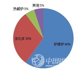 爐排爐技術(shù)占據(jù)垃圾焚燒市場優(yōu)勢