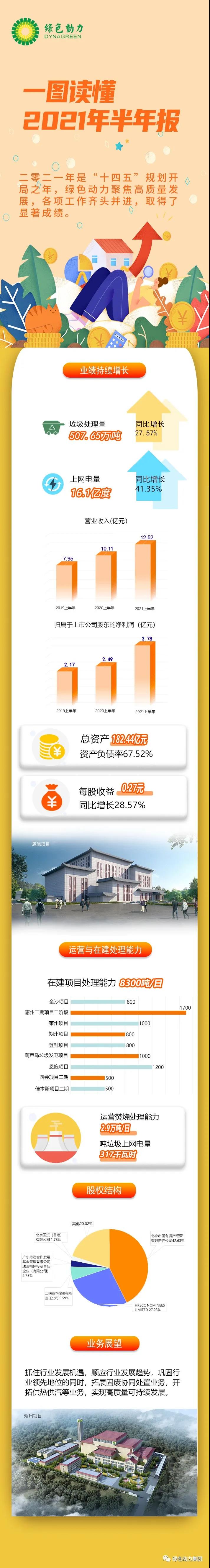 一圖讀懂綠色動(dòng)力2021年半年報(bào)！