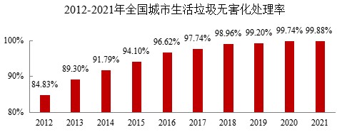 城市生活垃圾無(wú)害化處理率達(dá)99.88%，焚燒占比68.1%