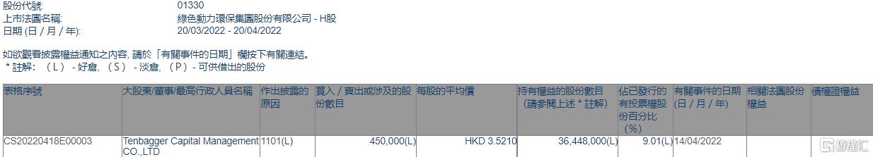 綠色動力環(huán)保獲Tenbagger Capital增持45萬股