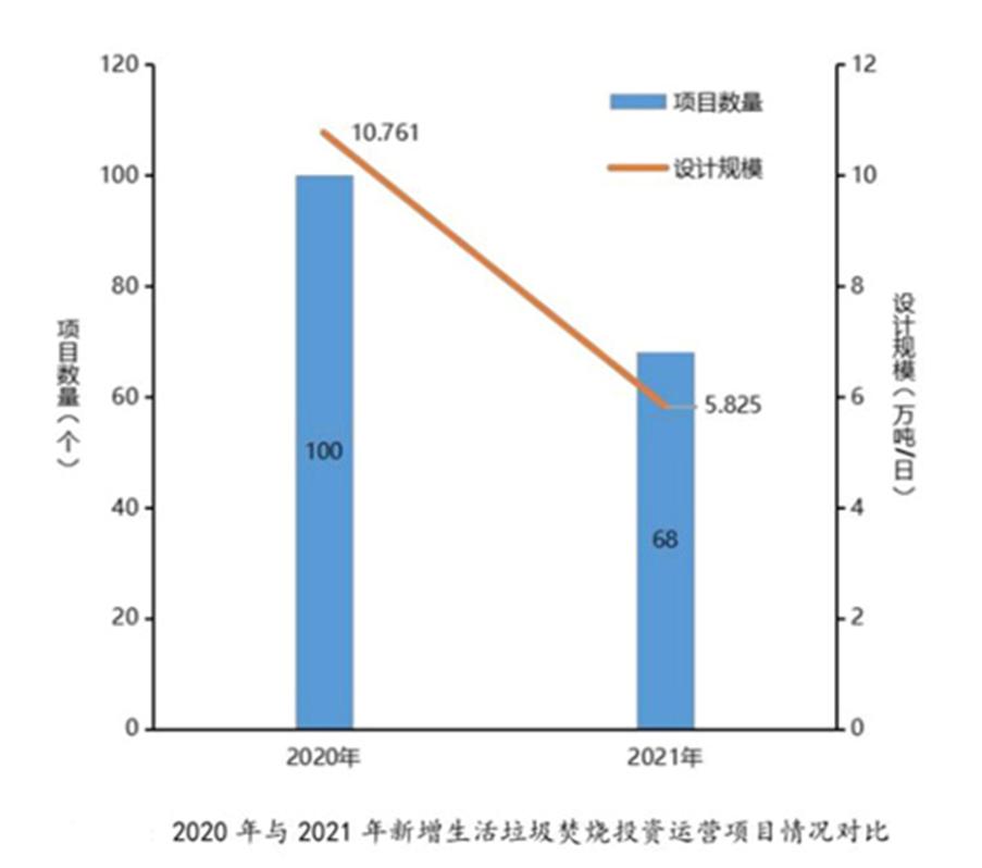 增量放緩 縣級(jí)項(xiàng)目突起！詳解2022上半年垃圾焚燒市場(chǎng)